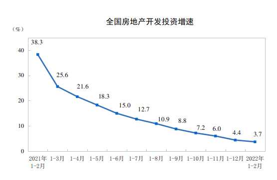 統(tǒng)計(jì)局：前2月全國(guó)房地產(chǎn)開(kāi)發(fā)投資14499億元 同比增長(zhǎng)3.7% 