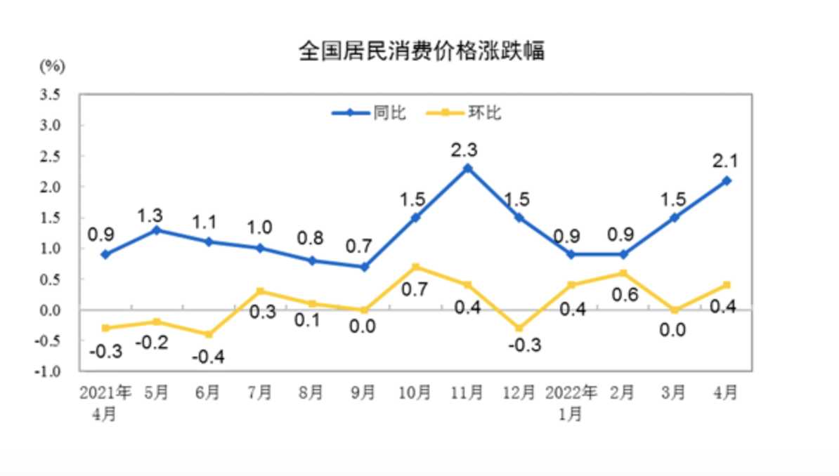 統(tǒng)計局：4月全國居民消費價格同比上漲2.1% 